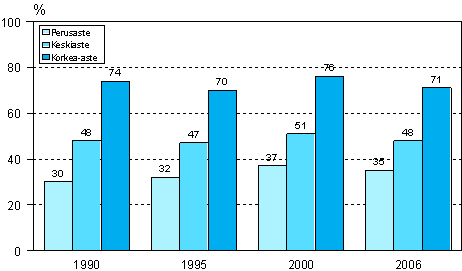 Kuvio 2. Aikuiskoulutukseen osallistuminen pohjakoulutuksen mukaan vuosina 1990, 1995, 2000 ja 2006 (18–64-vuotias vest) 