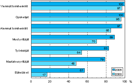 Kuvio 5. Tietokoneen kytt (ml. internet) sosioekonomisen aseman mukaan vuosina 2000 ja 2006 (18–64-vuotias vest; tietokoneen kytt mitattiin eri tavoin kyseisin tutkimusvuosina)