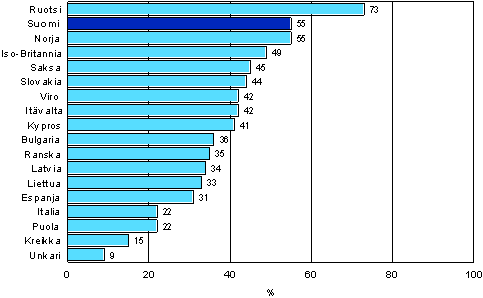 Kuvio 1. Koulutukseen osallistuminen 12 kuukauden aikana eräissä Euroopan maissa vuosina 2005-2007 (25–64-vuotias väestö)