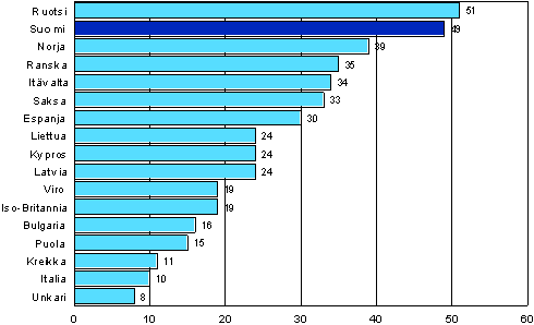 Kuvio 9. Muun kuin tutkintoon johtavan (non-formaalin) koulutuksen opetustunnit (odotusarvo) henkeä kohden 12 kuukauden aikana eräissä Euroopan maissa vuosina 2005-2007 (25–64-vuotias väestö)