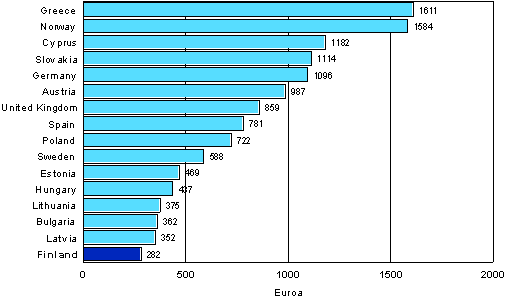 Figure 10. Expenses for formal or non-formal education and training per participant during 12 months in selected European countries over the years 2005-2007 (population aged 25-64 that participated in formal or non-formal education and training)