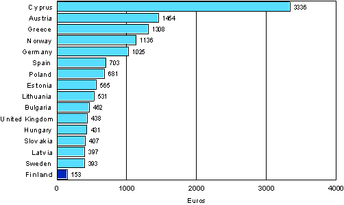 Figure 11. Cost of formal education and training per participant during 12 months in selected European countries over the years 2005-2007 (population aged 25-64 that participated in formal education and training)