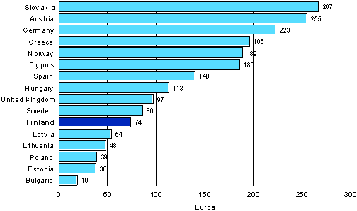 Figure 12. Expenses for non-formal education and training per participant during 12 months in selected European countries over the years 2005-2007 (population aged 25-64 that participated in non-formal education and training)