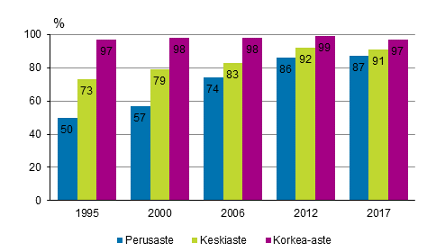 Vhintn yht vierasta kielt osaavat koulutusasteen mukaan vuosina 1995, 2000, 2006, 2012 ja 2017 (18–64-vuotias vest), %