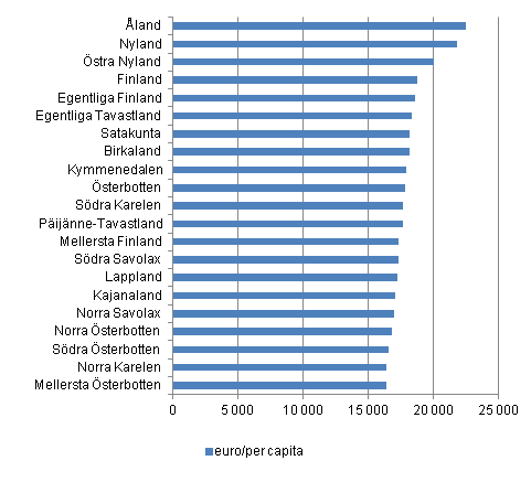 Disponibel inkomster per capita efter landskap r 2010, euro