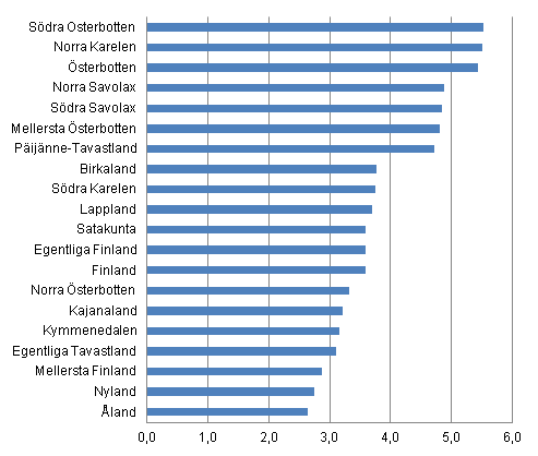 Hushllens disponibla inkomster per invnare, frndring efter landskap ren 2010–2011, %