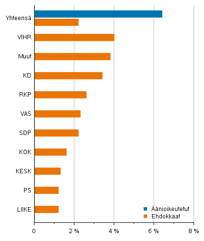 Vieraskielisten osuus äänioikeutetuista ja ehdokkaista (puolueittain) aluevaaleissa 2022, % 