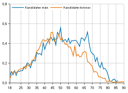 Kandidaternas andel av åldersklassen efter kön i välfärdsområdesvalet 2022, %