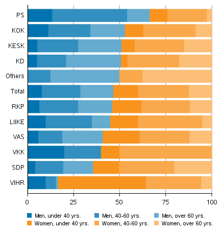 Share of men and women among the elected by party and age in the County elections 2022, %