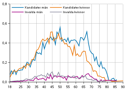 Kandidaternas och de invaldas andel av åldersklassen efter kön i välfärdsområdesvalet 2022, %
