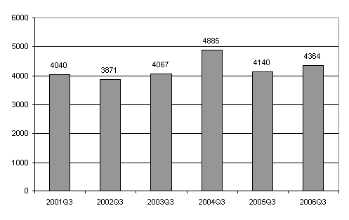 Lopettaneet yritykset, 3. neljännes 2001–2006