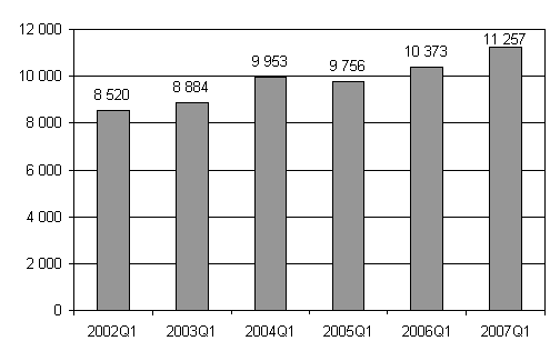 Nya företag 1:a kvartalet 2002 - 2007.