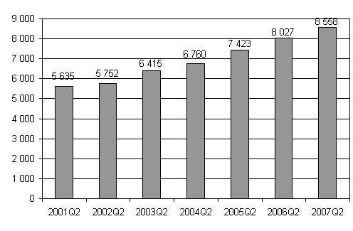 Aloittaneet yritykset, 2. neljnnes 2001 - 2007
