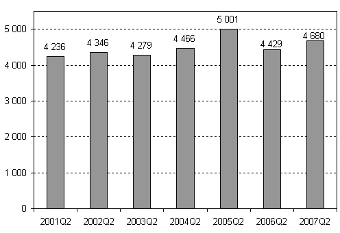 Nedlagda företag 2:a kvartalet 2001–2007