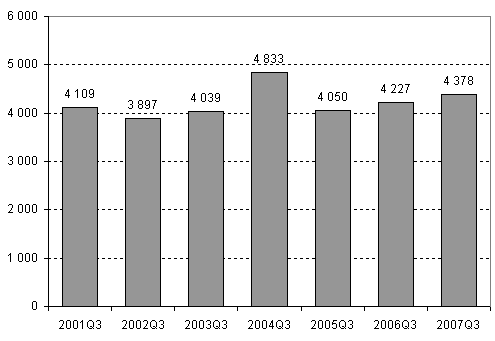 Nedlagda företag 3:e kvartalet 2001–2007