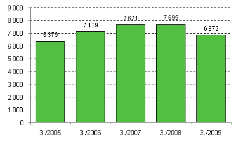 Nya företag 3:e kvartalet 2005–2009