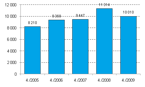 Nedlagda företag 4:e kvartalet 2005–2009