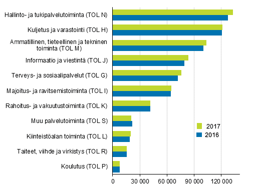 Palvelualojen henkilöstömäärät (kokoaikaiseksi muunnettuna) vuosina 2017-2016
