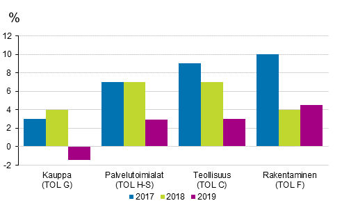 Päätoimialojen toimipaikkojen liikevaihdon kasvuprosentit vuosina 2017 -2019
