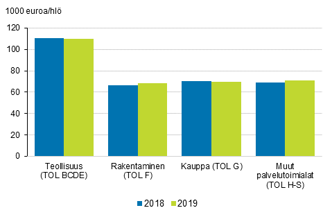 Jalostusarvo henkilöä kohden vuosina 2018- 2019