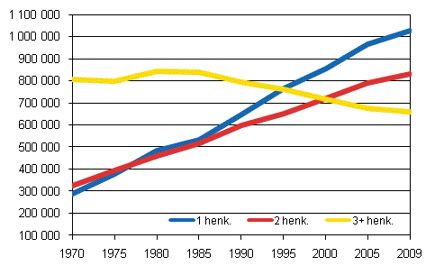 Kuvio 1. Asuntokunnat koon mukaan 1970–2009, lkm