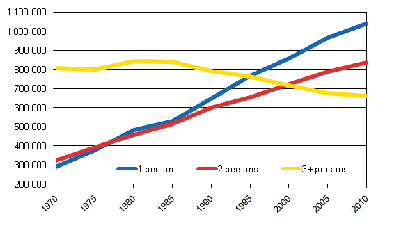 Figur 1. Number of household-dwelling units by size in 1970–2010, number