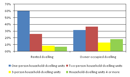Figur 2. Rented and owner-occupied dwellings by size of household-dwelling unit in 2010