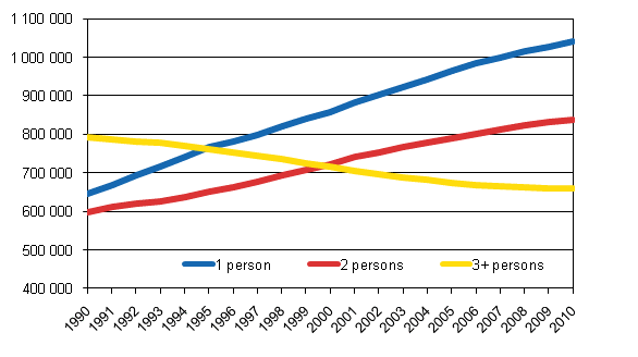 Number of household-dwelling units by size 1990-2010 