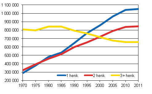 Kuvio 1. Asuntokunnat koon mukaan 1970–2011, lkm