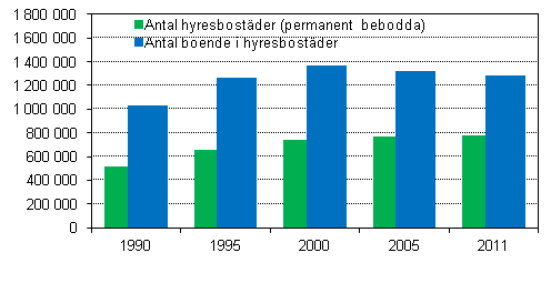 Hyresbostder och invnare 1990–2011