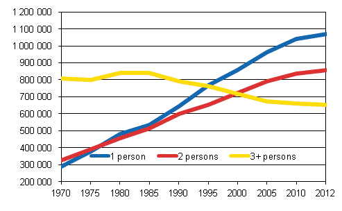 Figure 1. Number of household-dwelling units by size in 1970–2012, number