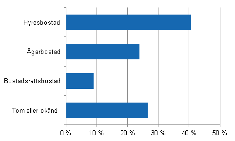 Flervningshusbostder som frdigstlldes r 2012, uppltelse i slutet av r (%)