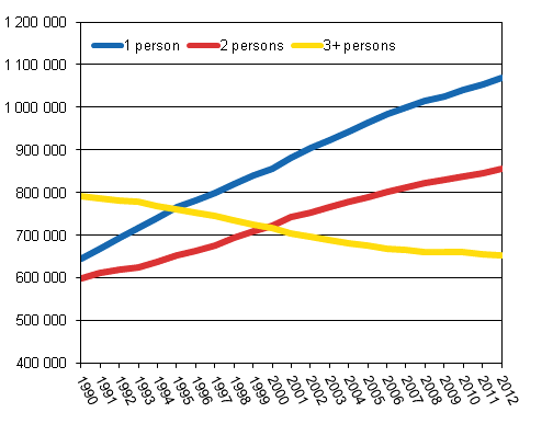 Number of different size households in 1990 to 2012 