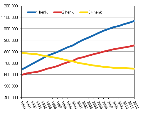 Erikokoisten asuntokuntien lukumr 1990-2012
