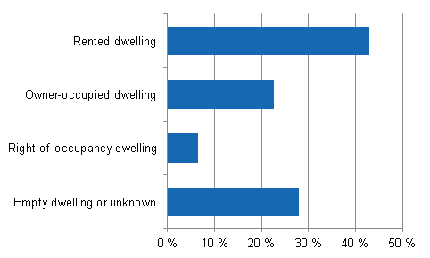 Figure 1. Flats completed in 2013 by tenure status at the end of the year, %