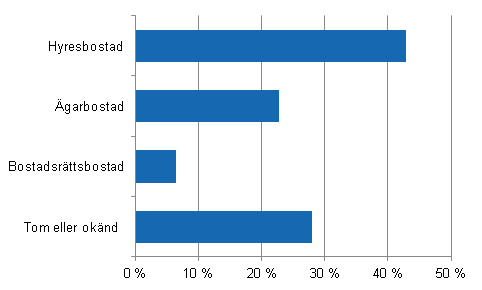 Figur 1. Flervåningshusbostäder som färdigställdes år 2013, upplåtelse i slutet av år (%)