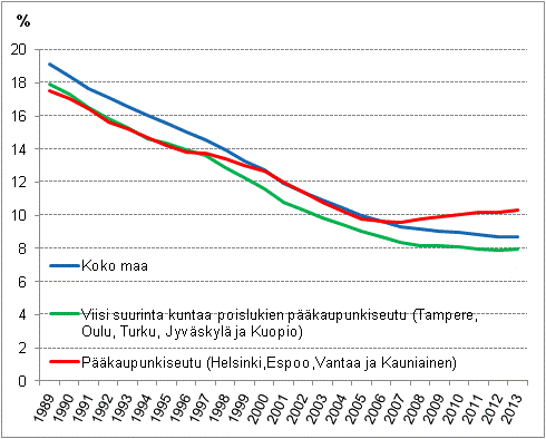 Ahtaasti asuvien asuntokuntienosuus kaikista asuntokunnista 1989–2013, %