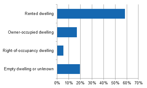 Figure 1. Flats completed in 2014 by tenure status at the end of the year, %