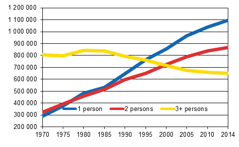 Figure 2. Number of household-dwelling units by size in 1970–2014, number