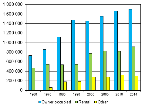 Figure 4. Dwellings by tenure status in 1960–2014