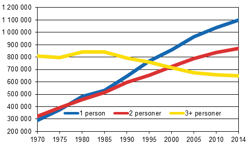 Figur 2. Bostadshushåll efter storlek 1970–2014, antal