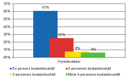 Figur 3. Bostadshushåll i hyresbostäder efter bostadshushållets storlek 2014, (%)