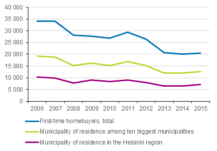 Figure 5. First-time homebuyers by municipality of residence in 2006 to 2015, persons