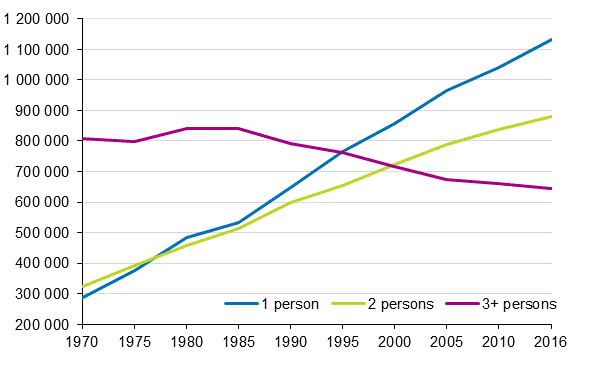 Figure 2. Number of household-dwelling units by size in 1970–2016, number