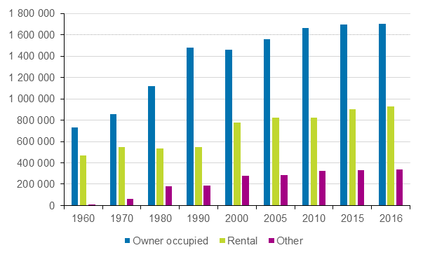 Figure 4. Dwellings by tenure status in 1960–2016