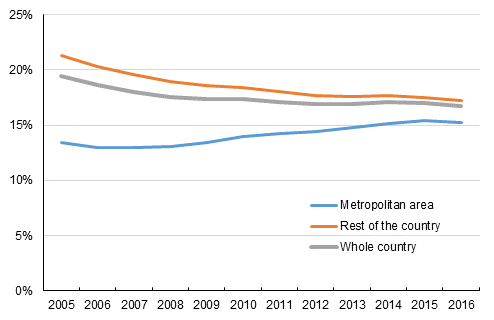 Persons aged 20 to 29 living with their parents in 2005 to 2016