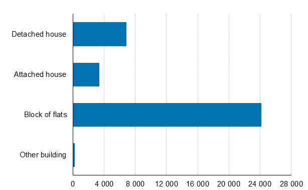 Figure 1. Dwellings completed in 2017, number