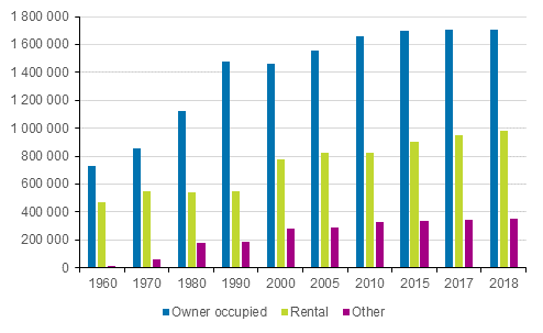 Figure 4. Dwellings by tenure status in 1960–2018
