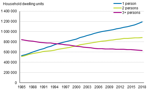 Household-dwelling units by number of persons in 2005 to 2018