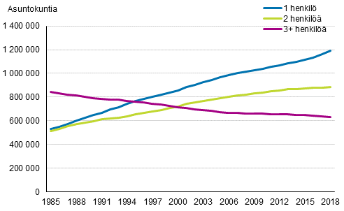 Asuntokunnat koon mukaan vuosina 1985–2018